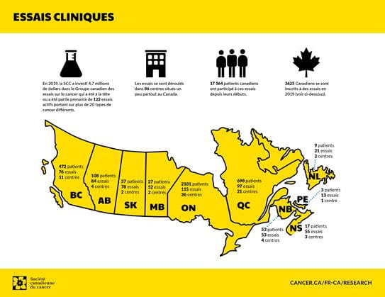 Une infographie décrivant notre investissement dans le Groupe canadien d'essais sur le cancer et leurs réalisations en 2019