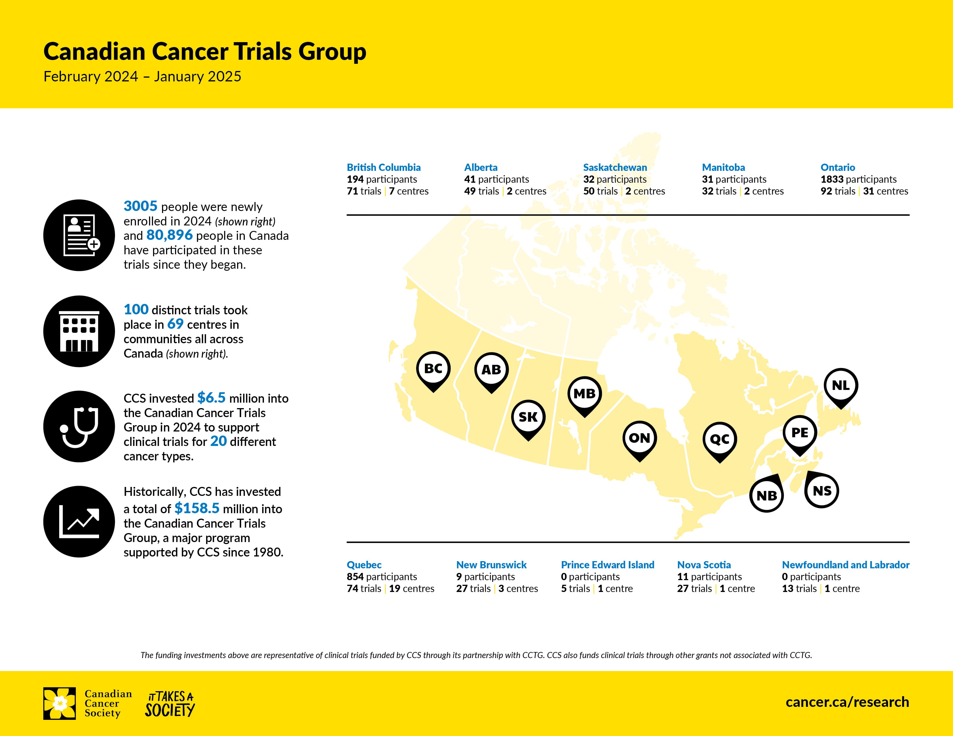 Infographic about clinical trial investment
