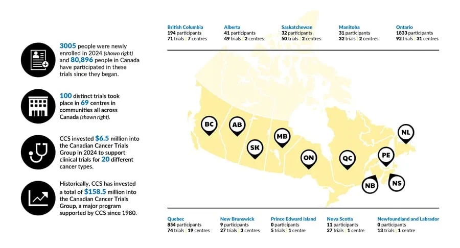 Infographic about clinical trial investment