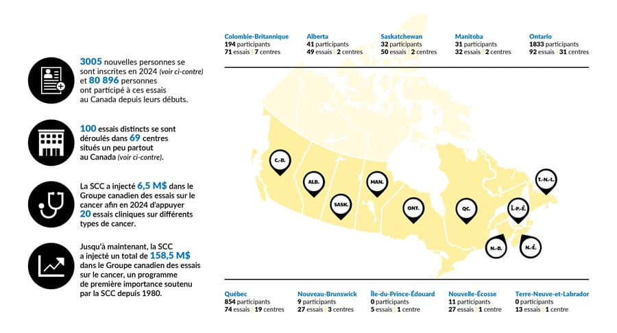 infographie sur l'investissement dans les essais cliniques