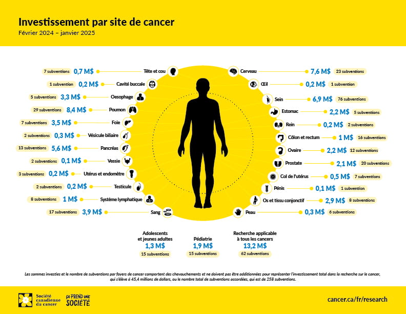 Infographie sur les investissements par site de cancer