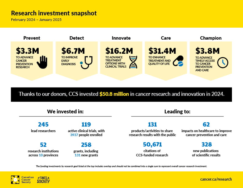 Infographic about research investment