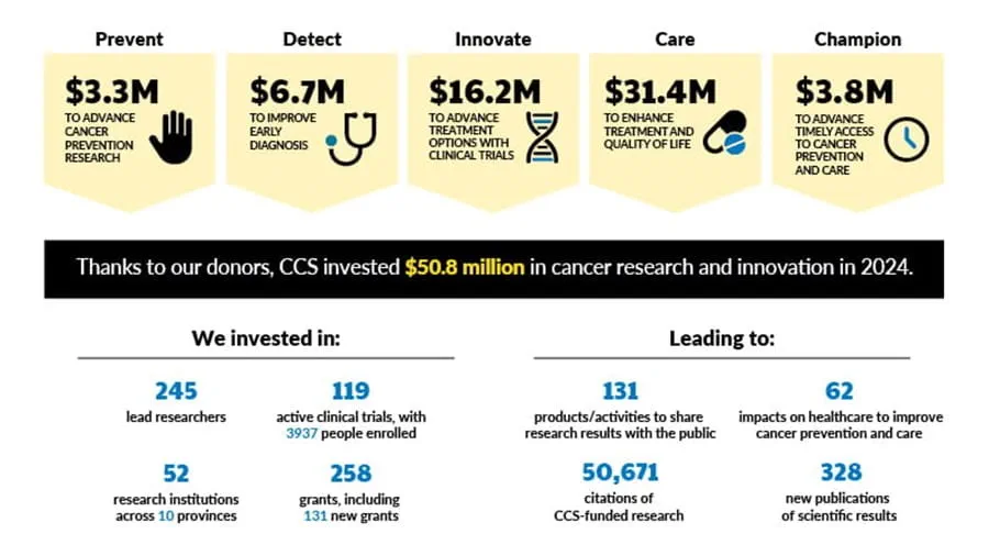 Infographic about research investment