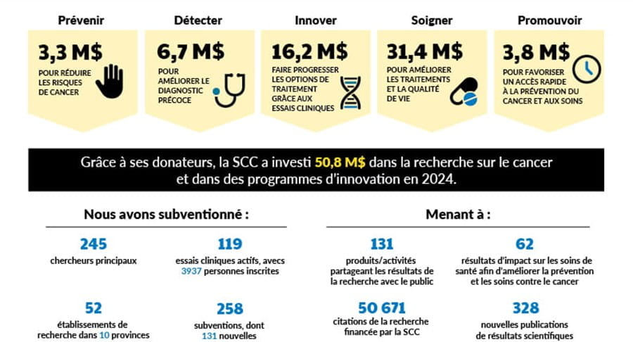 Infographie sur le financement de la recherche sur le cancer