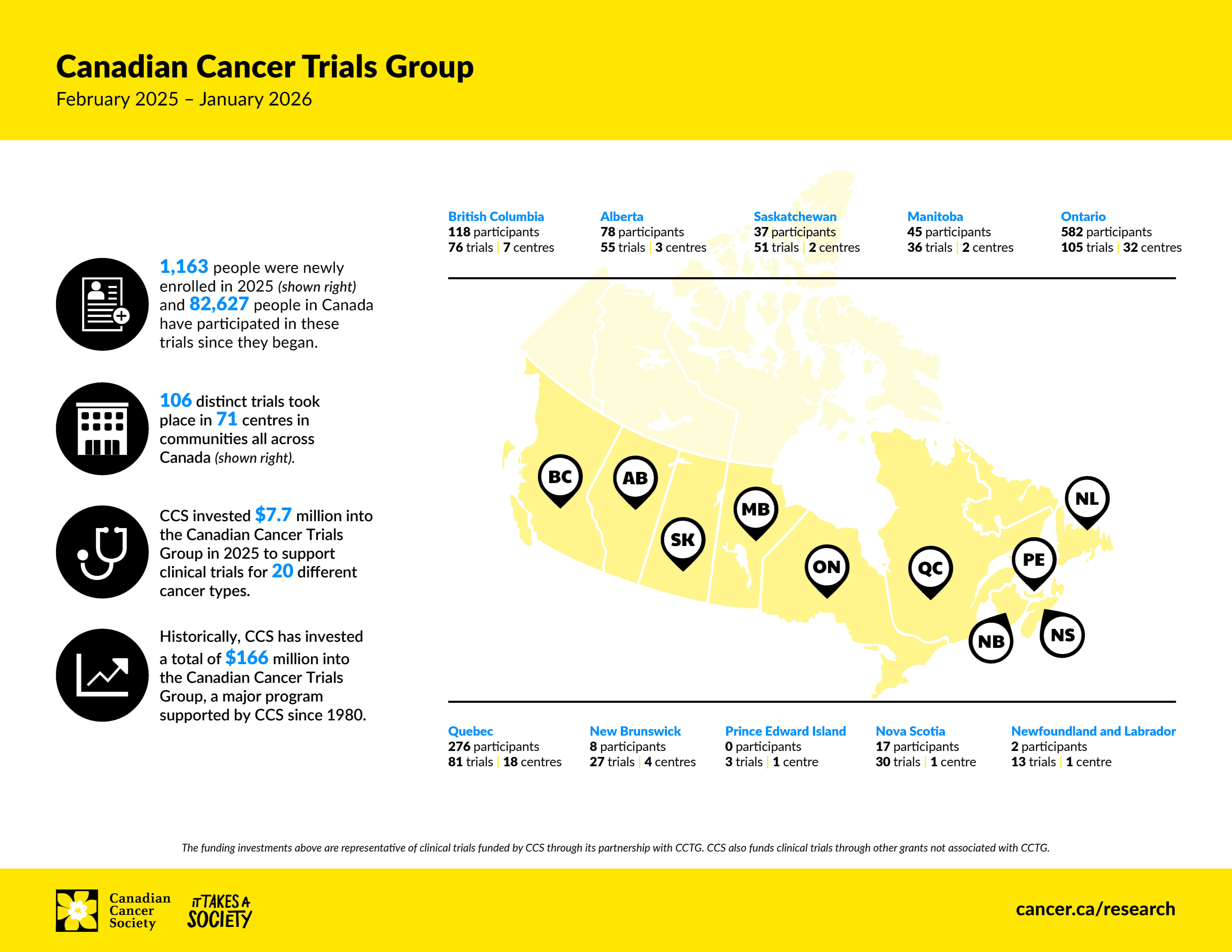 Infographic about clinical trial investment
