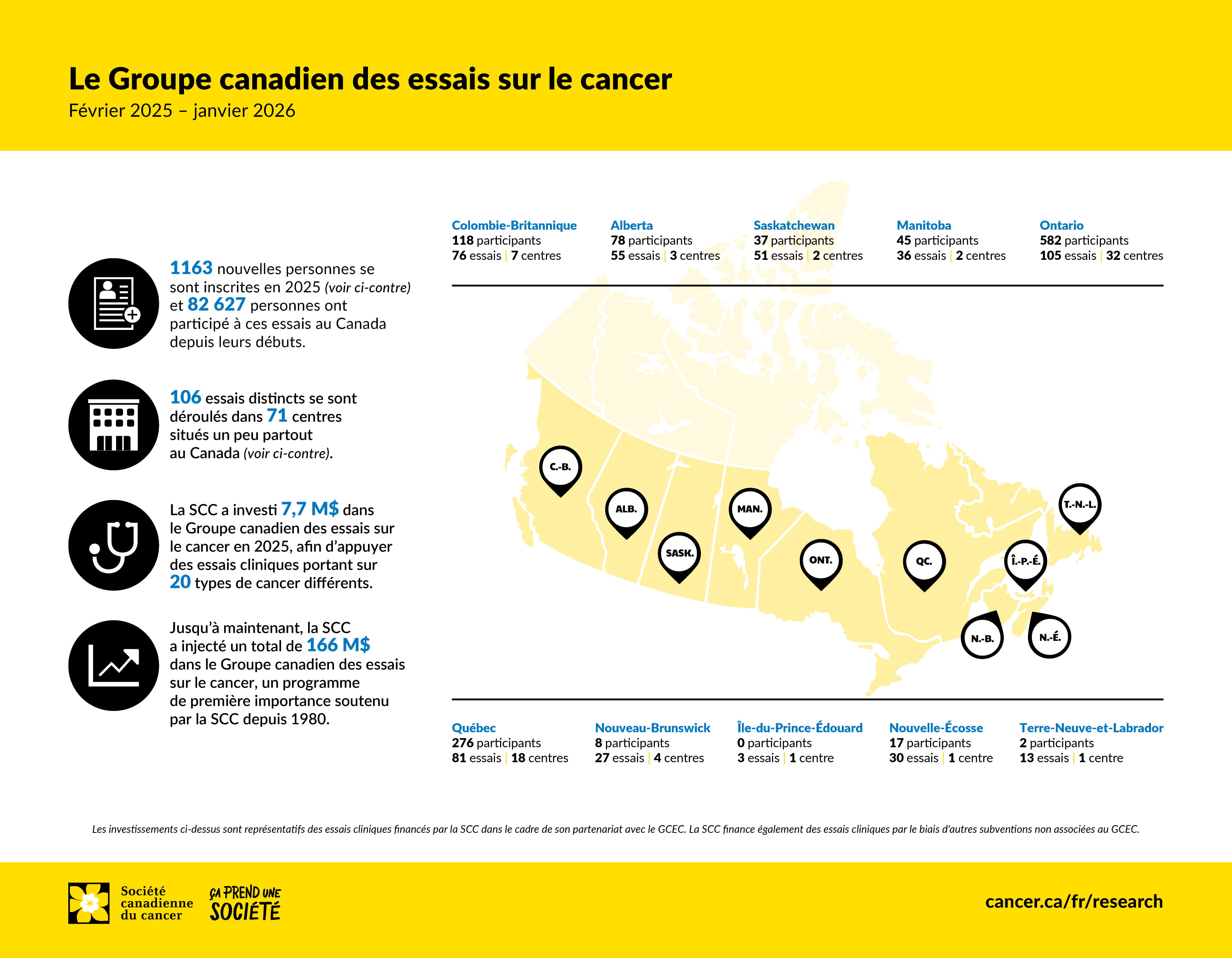 Infographie sur l'investissement dans les essais cliniques