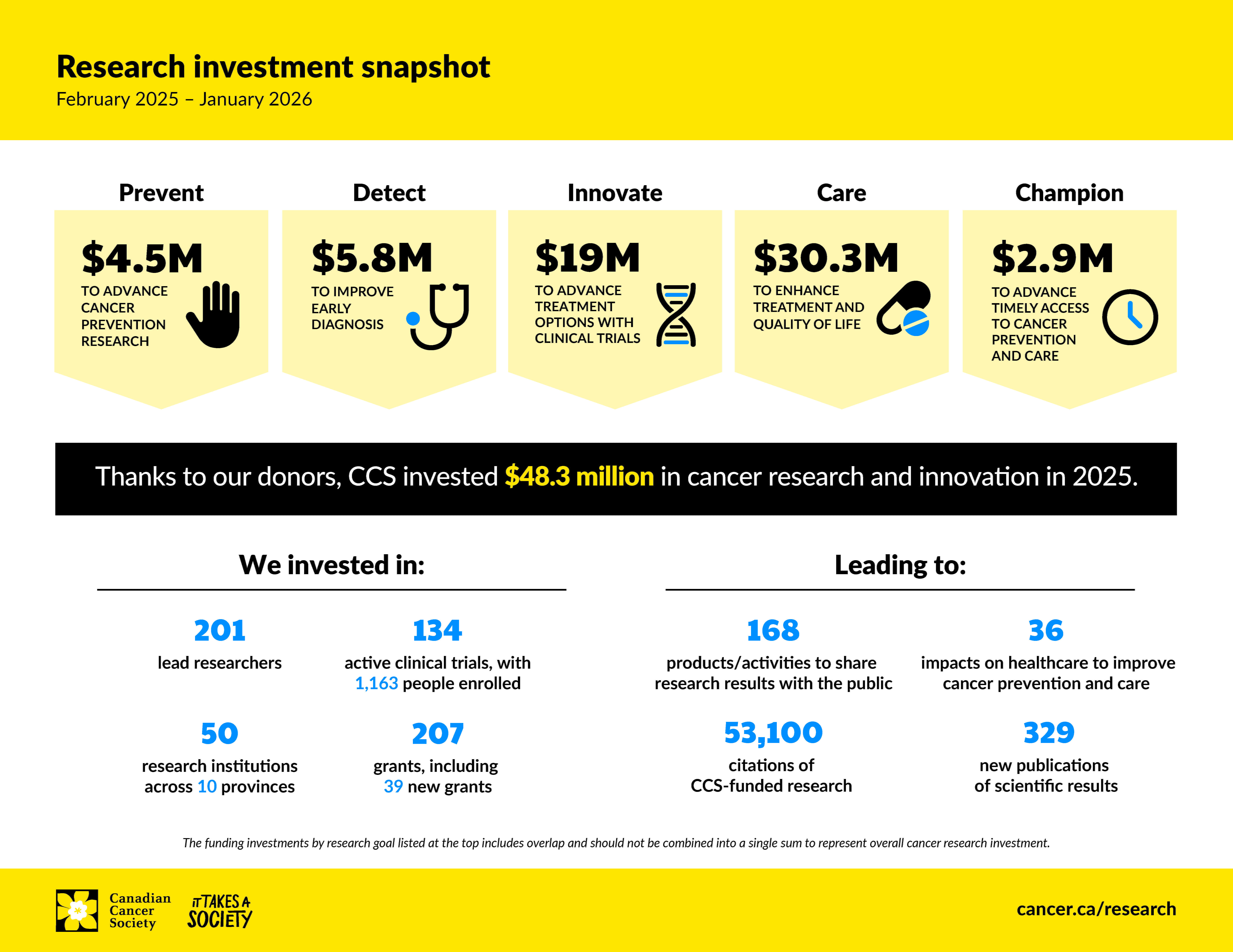 Infographic about research investment