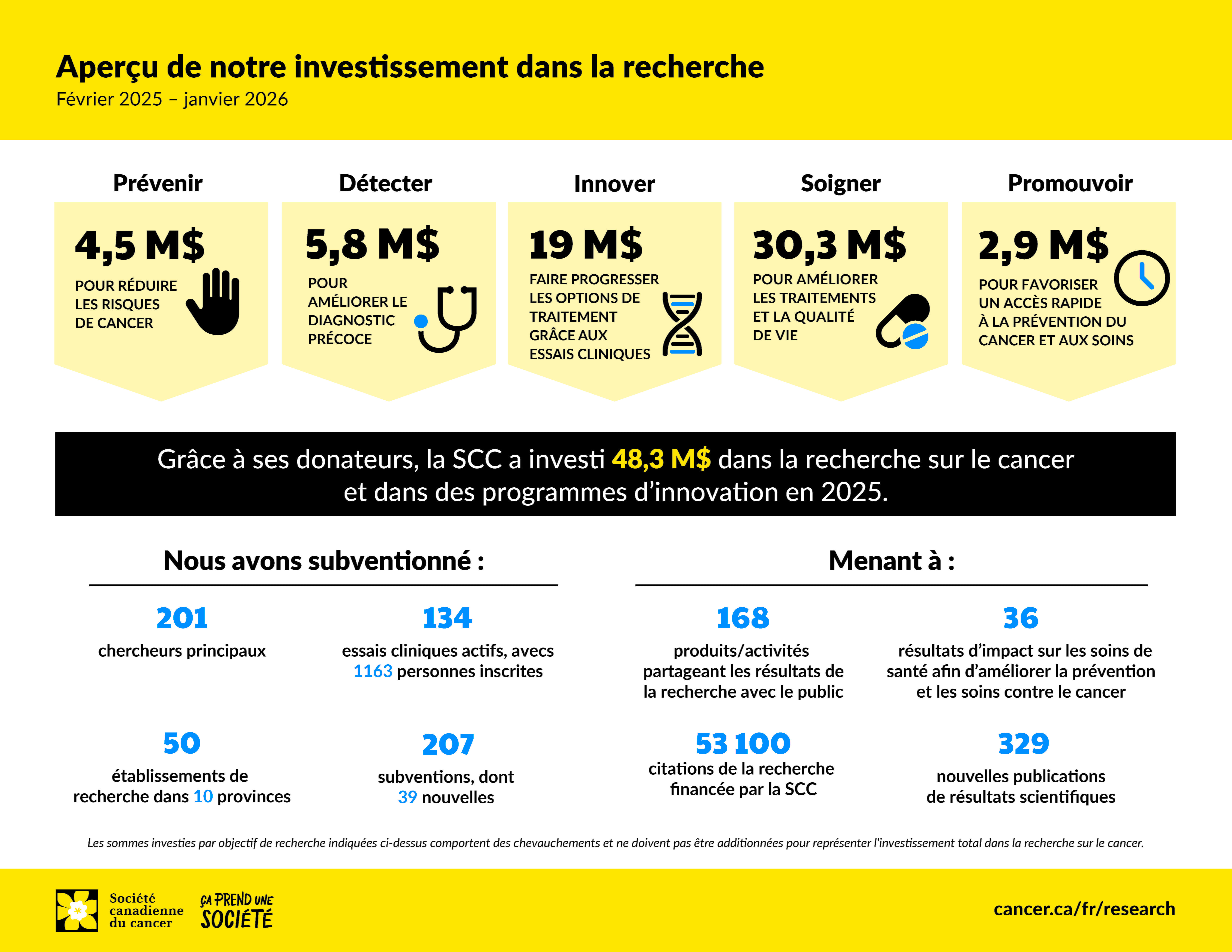 Infographie sur le financement de la recherche sur le cancer