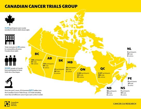 Infographic about our funding of trials for 2020