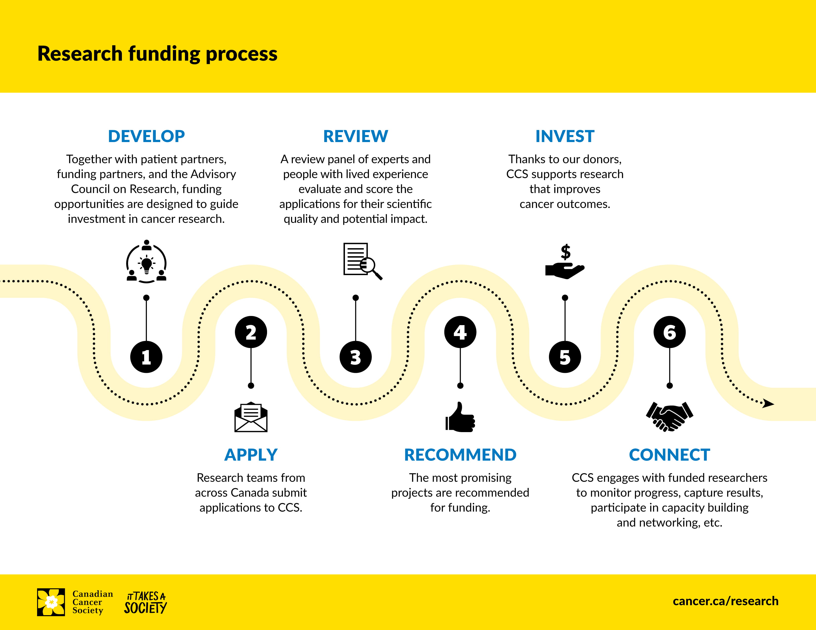 Infographic about the research funding process