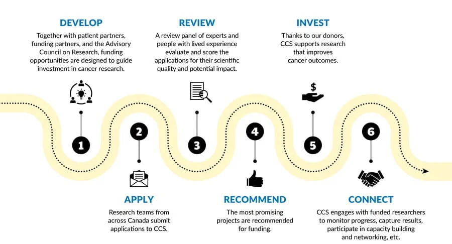Infographic about the research funding process