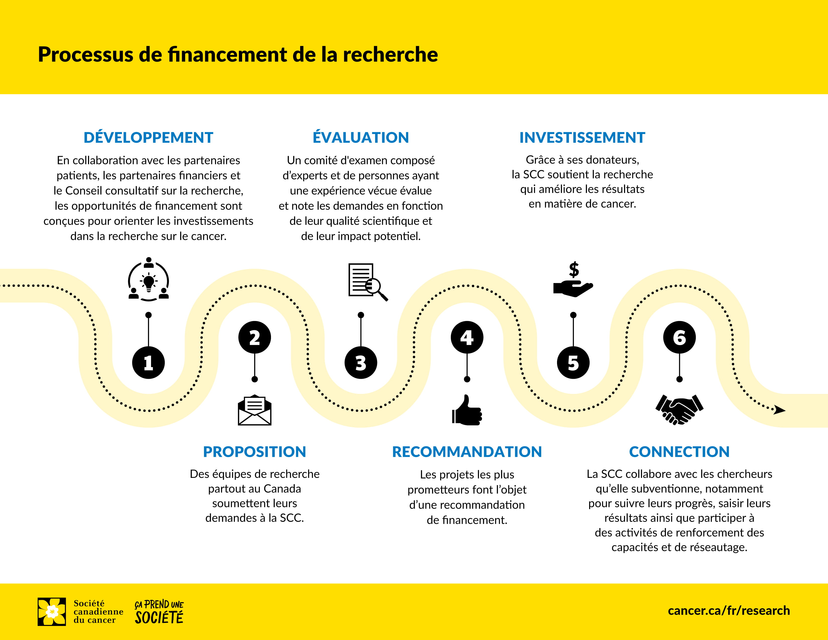 Infographie sur le processus de financement de la recherche