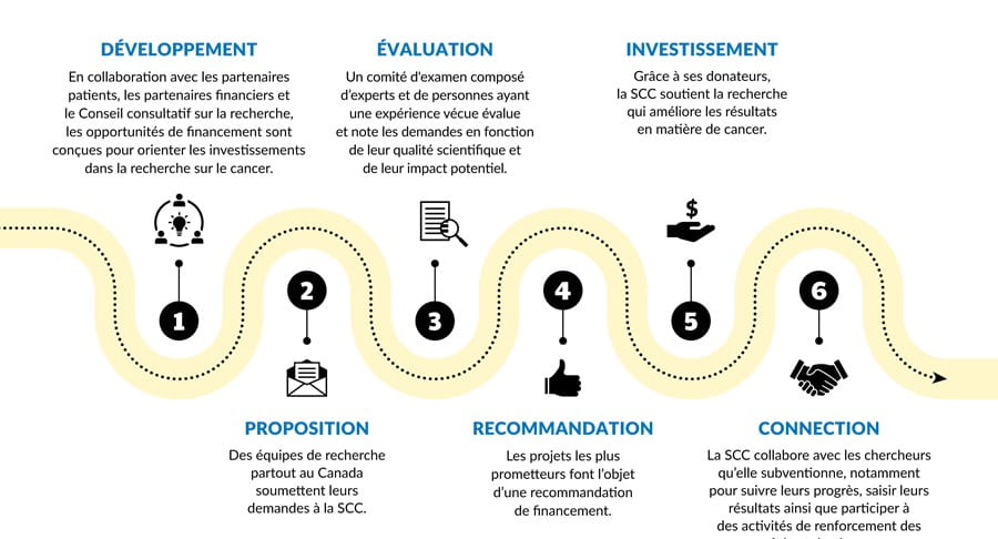 Infographie sur le processus de financement de la recherche