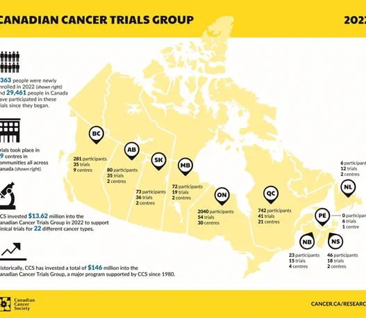 Infographic about clinical trial investment