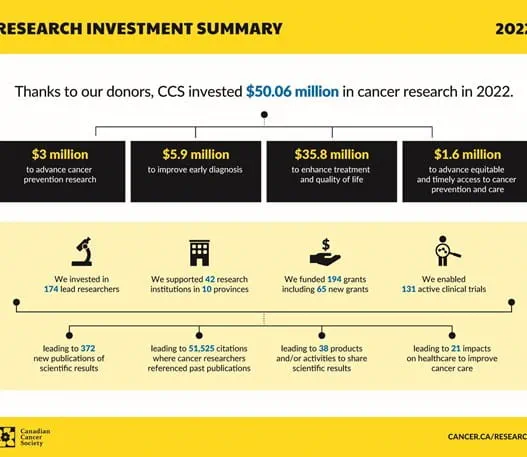 Infographic about research investment