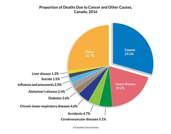 prostate cancer diagnosis canada